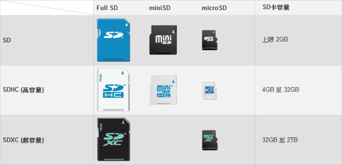 sd卡與sdhc和sdxc的比較