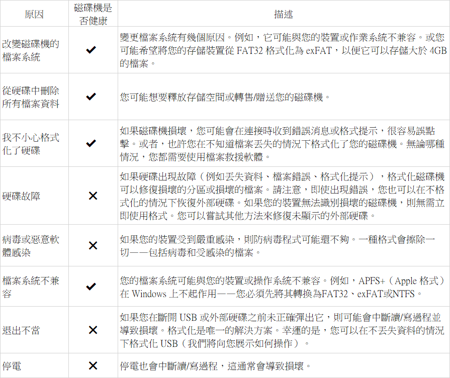 為什麼要格式化磁碟機