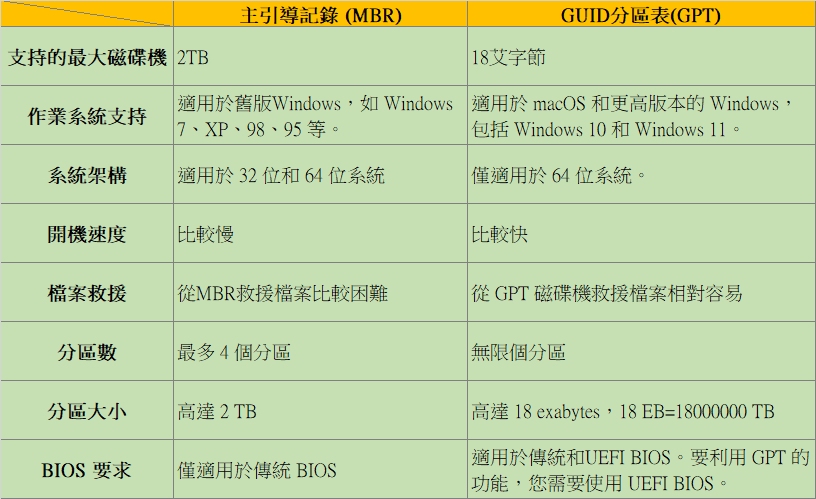 MBR和GPT的比較