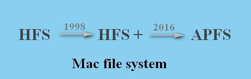 apfs-vs-hfs