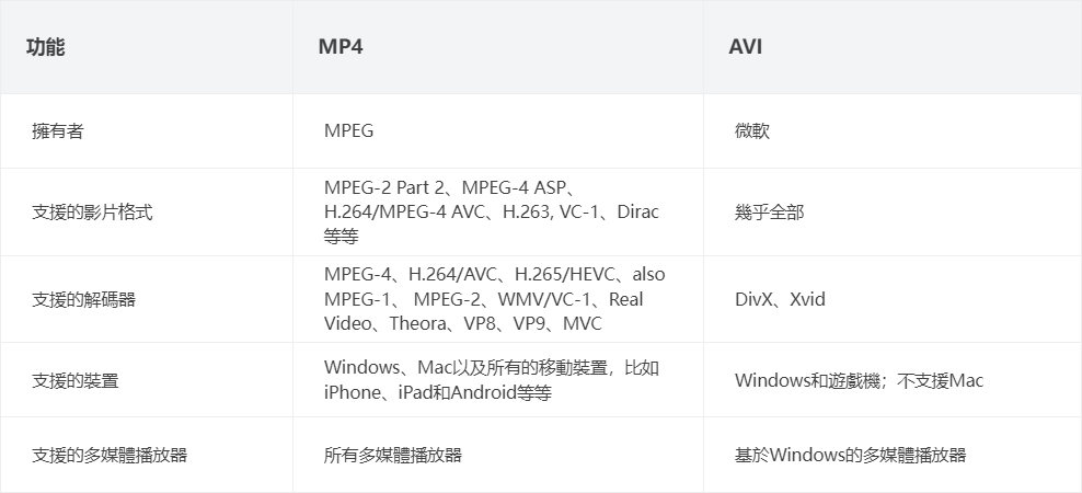 MP4與AVI區別對比
