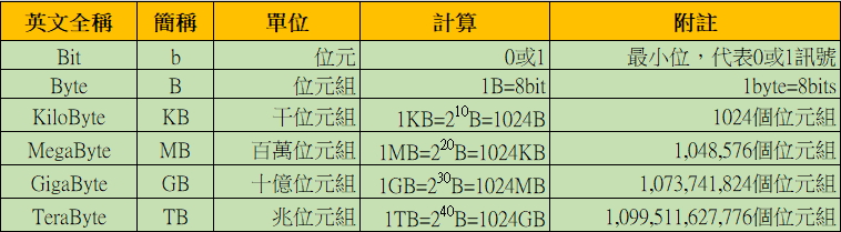 數據單位計算